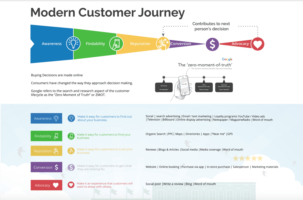 GREENstick Modern Customer Journey