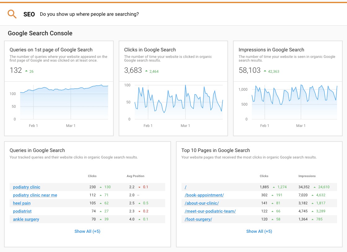 Key Metrics Google Search Console Report GREENstick marketing
